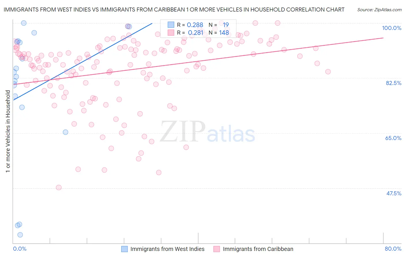 Immigrants from West Indies vs Immigrants from Caribbean 1 or more Vehicles in Household