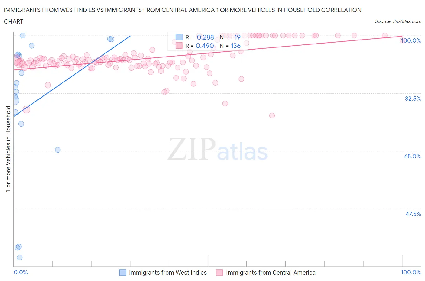 Immigrants from West Indies vs Immigrants from Central America 1 or more Vehicles in Household