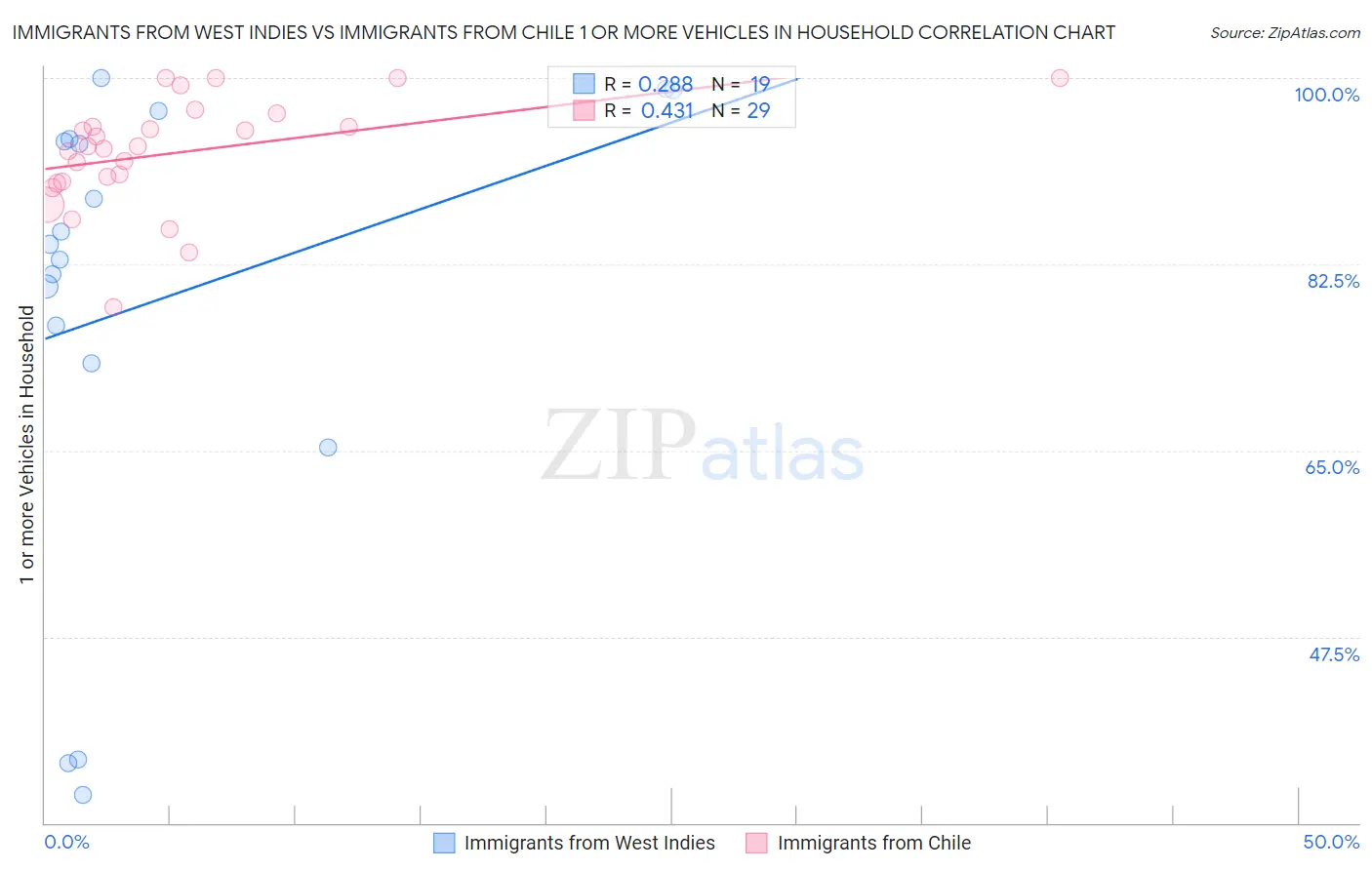 Immigrants from West Indies vs Immigrants from Chile 1 or more Vehicles in Household