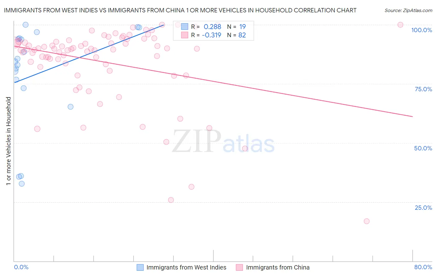 Immigrants from West Indies vs Immigrants from China 1 or more Vehicles in Household