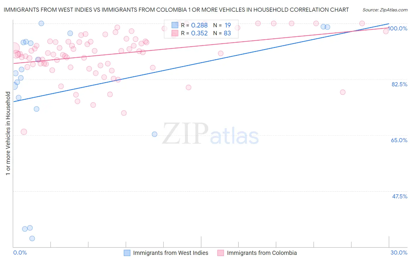 Immigrants from West Indies vs Immigrants from Colombia 1 or more Vehicles in Household