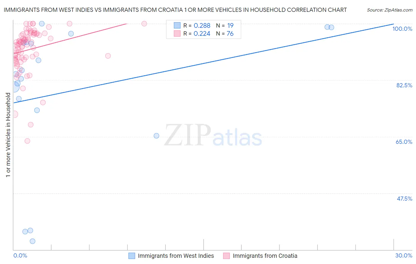 Immigrants from West Indies vs Immigrants from Croatia 1 or more Vehicles in Household