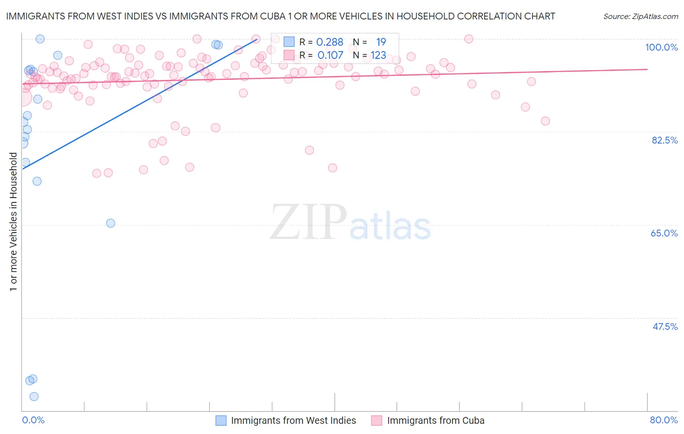 Immigrants from West Indies vs Immigrants from Cuba 1 or more Vehicles in Household