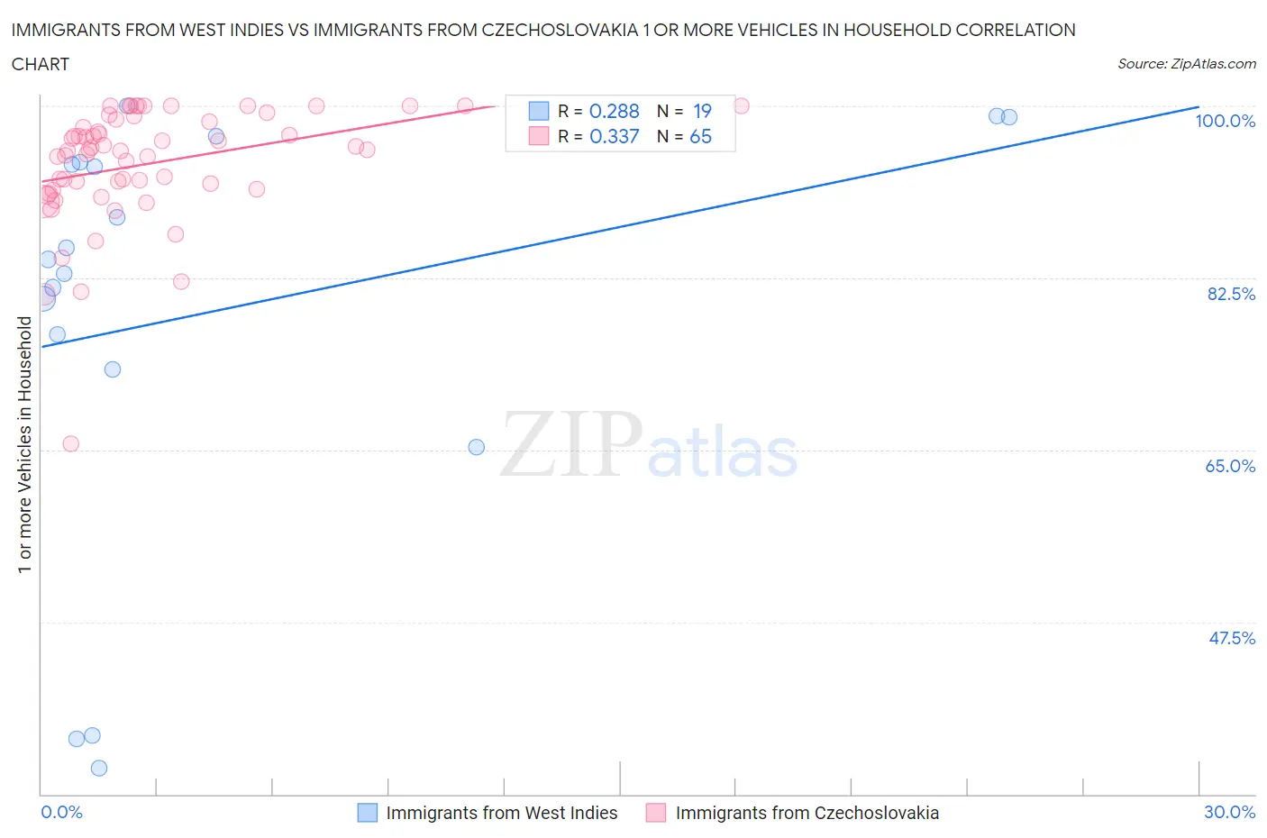 Immigrants from West Indies vs Immigrants from Czechoslovakia 1 or more Vehicles in Household