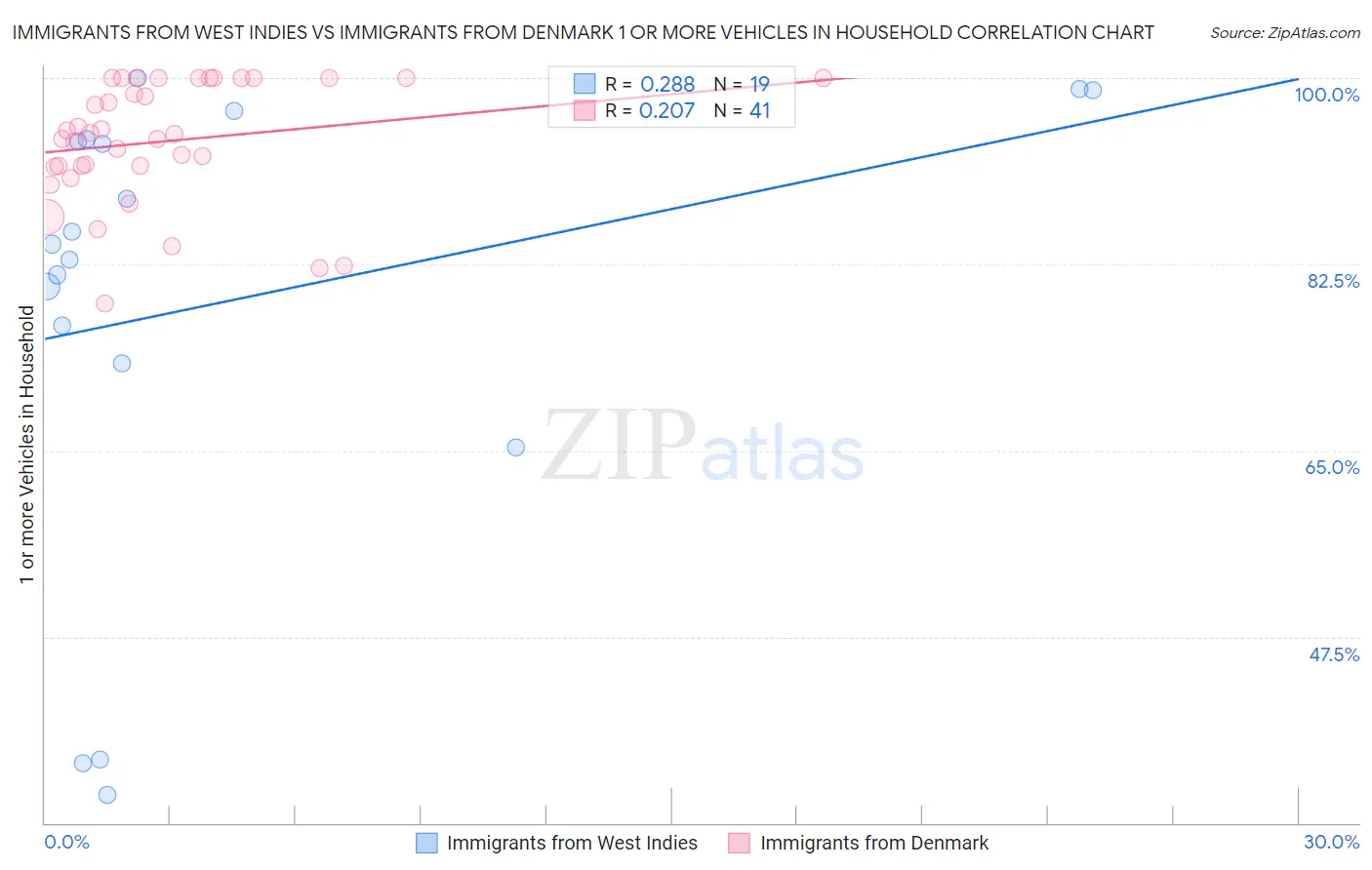 Immigrants from West Indies vs Immigrants from Denmark 1 or more Vehicles in Household