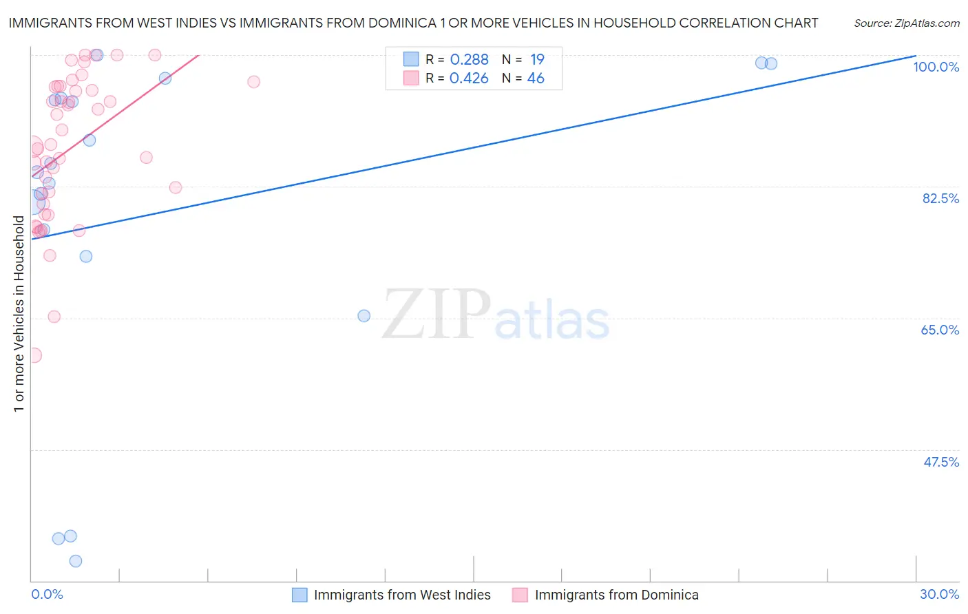 Immigrants from West Indies vs Immigrants from Dominica 1 or more Vehicles in Household