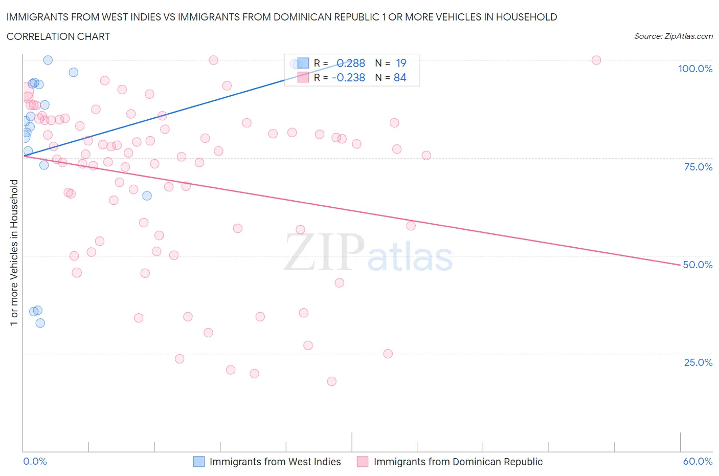 Immigrants from West Indies vs Immigrants from Dominican Republic 1 or more Vehicles in Household