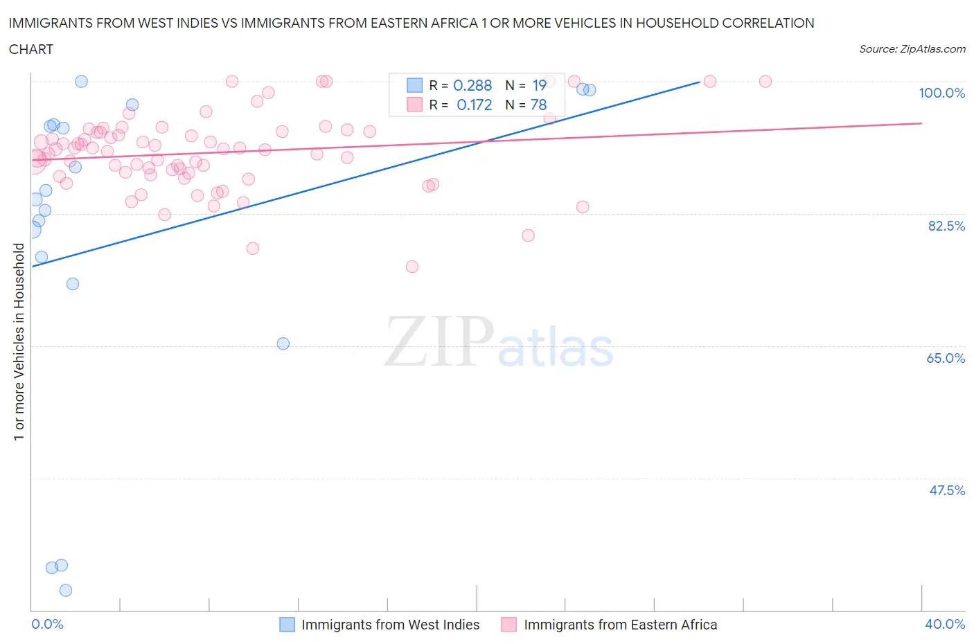 Immigrants from West Indies vs Immigrants from Eastern Africa 1 or more Vehicles in Household