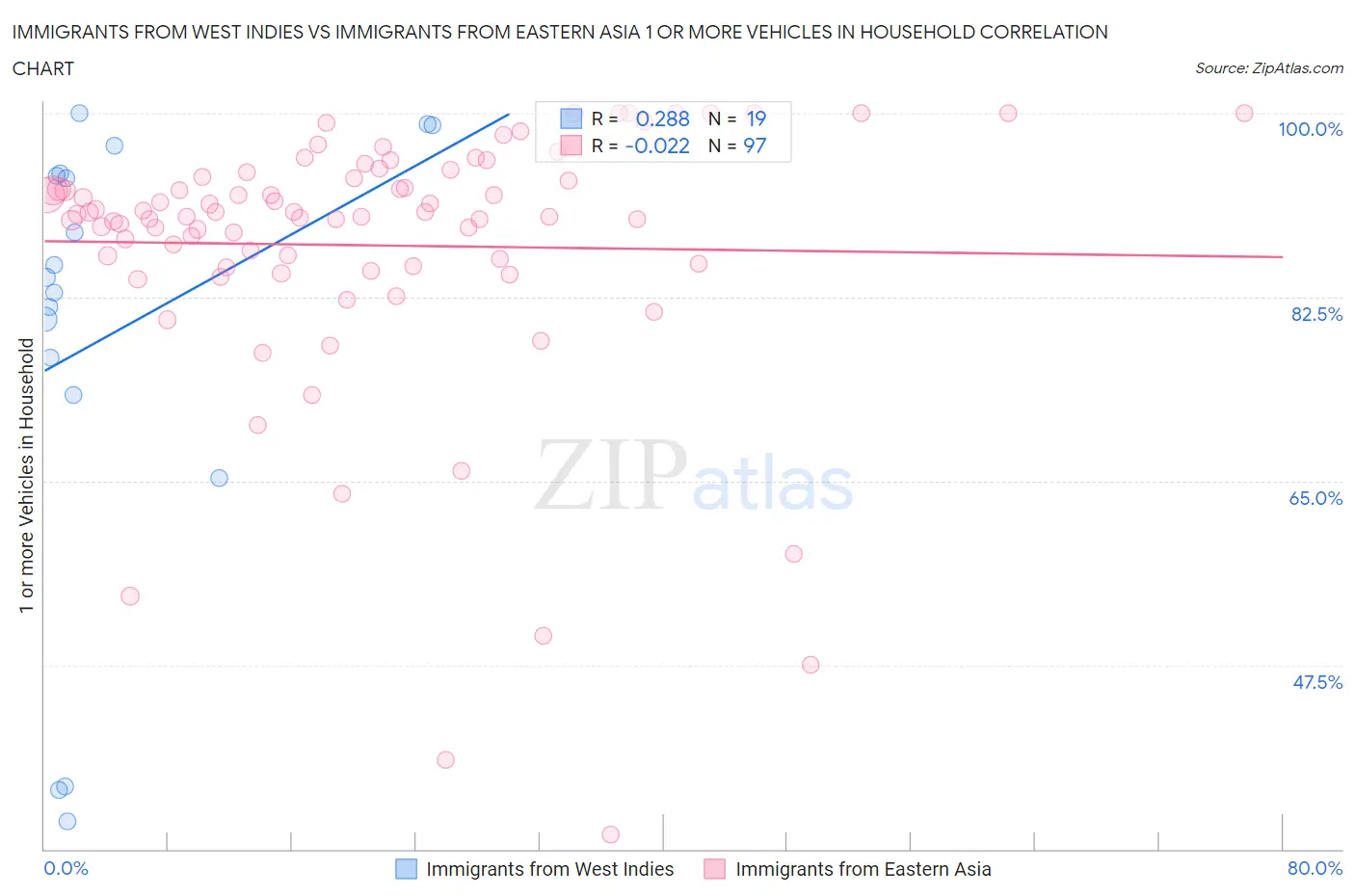 Immigrants from West Indies vs Immigrants from Eastern Asia 1 or more Vehicles in Household