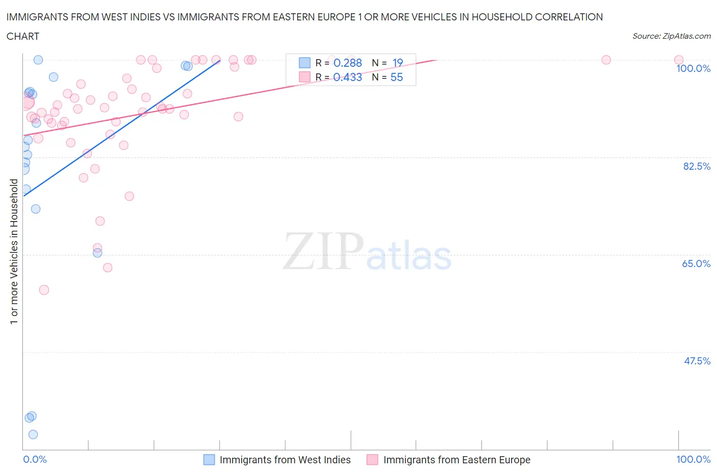 Immigrants from West Indies vs Immigrants from Eastern Europe 1 or more Vehicles in Household