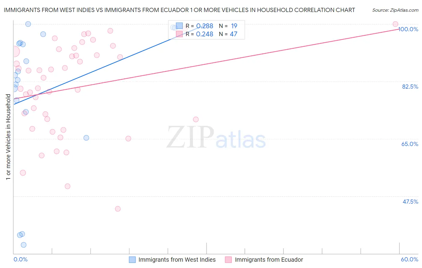 Immigrants from West Indies vs Immigrants from Ecuador 1 or more Vehicles in Household