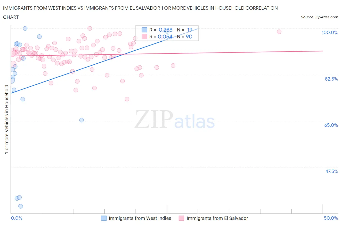 Immigrants from West Indies vs Immigrants from El Salvador 1 or more Vehicles in Household