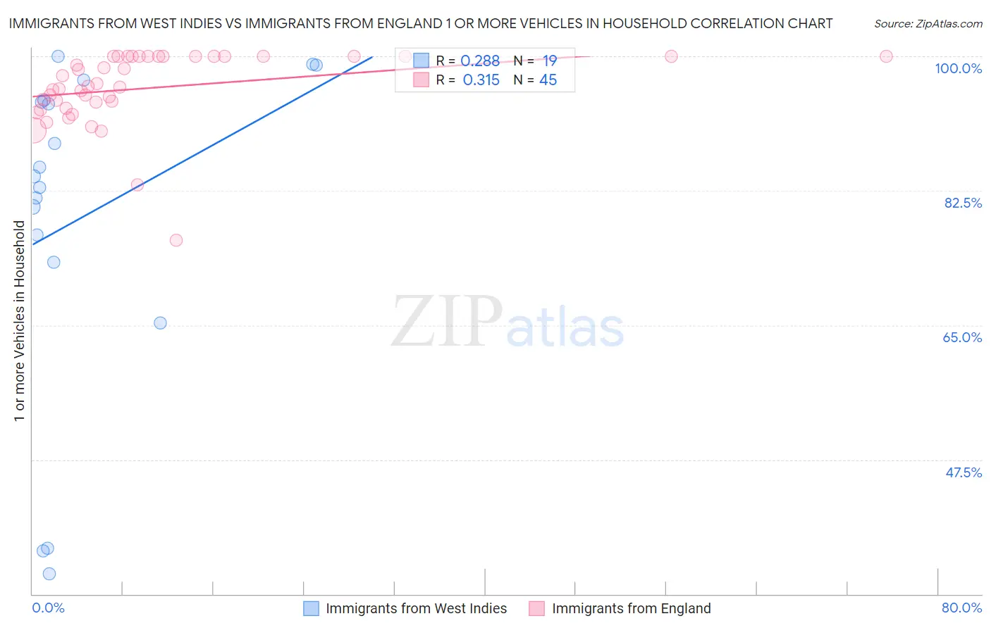 Immigrants from West Indies vs Immigrants from England 1 or more Vehicles in Household
