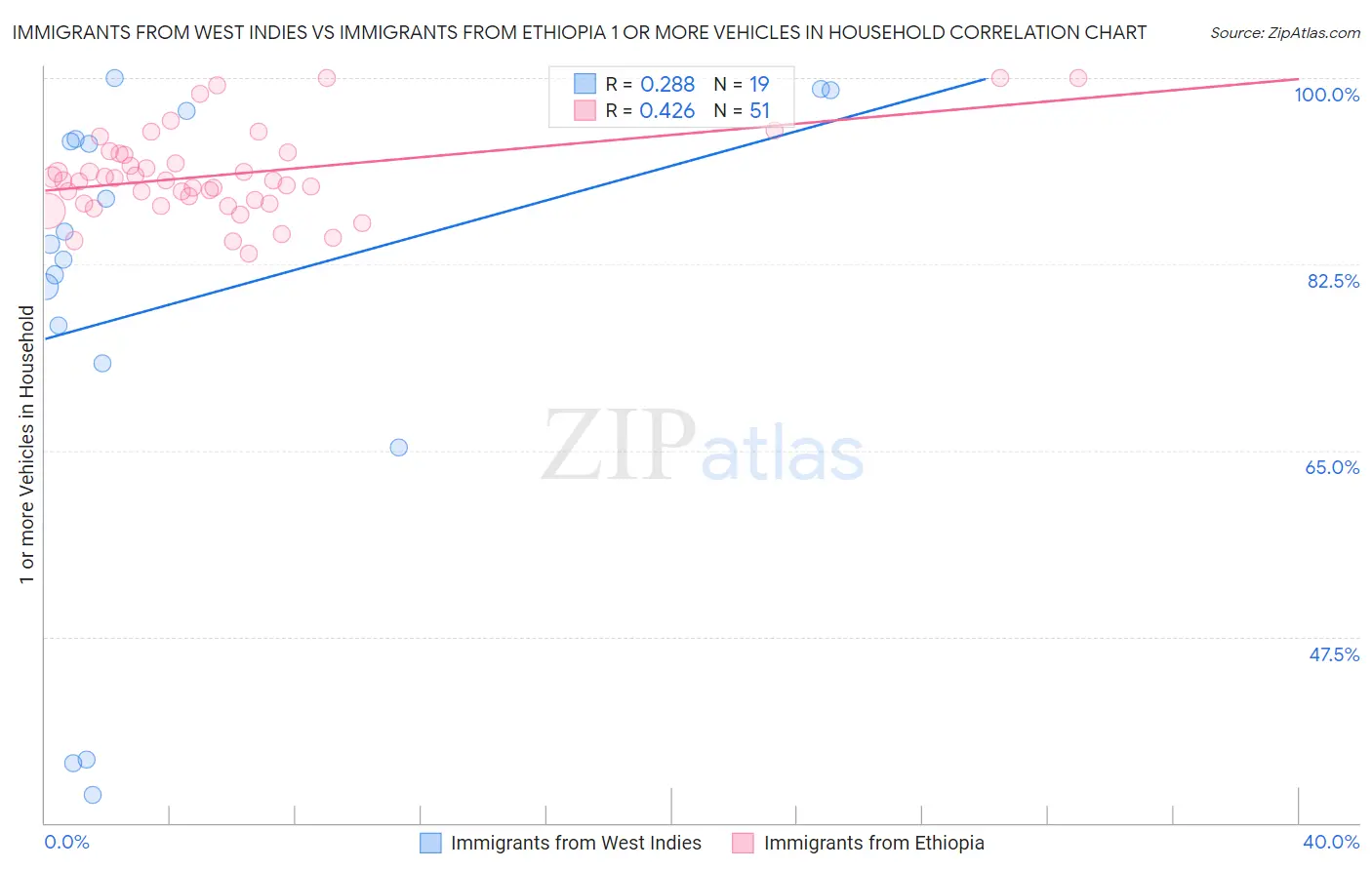 Immigrants from West Indies vs Immigrants from Ethiopia 1 or more Vehicles in Household