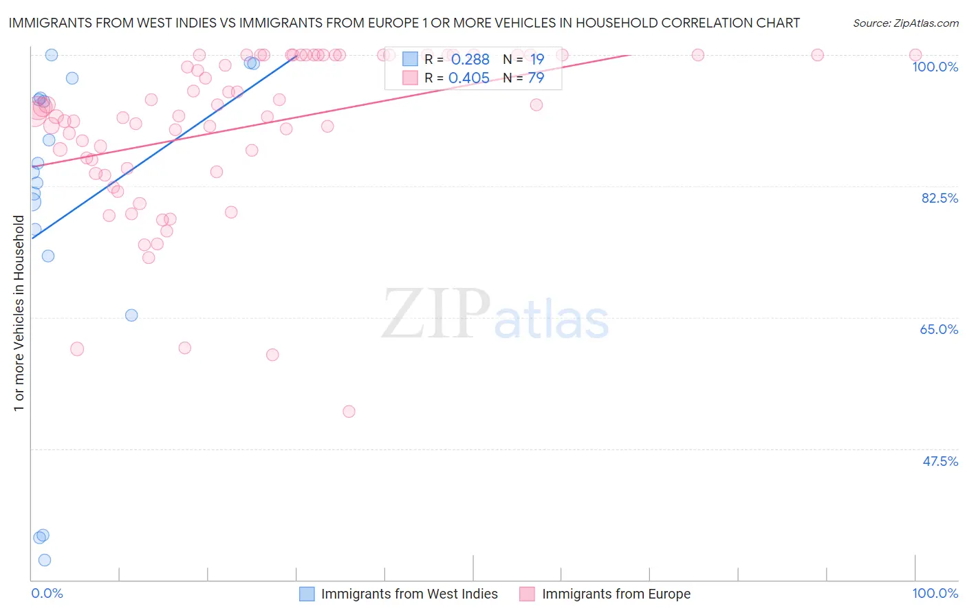 Immigrants from West Indies vs Immigrants from Europe 1 or more Vehicles in Household