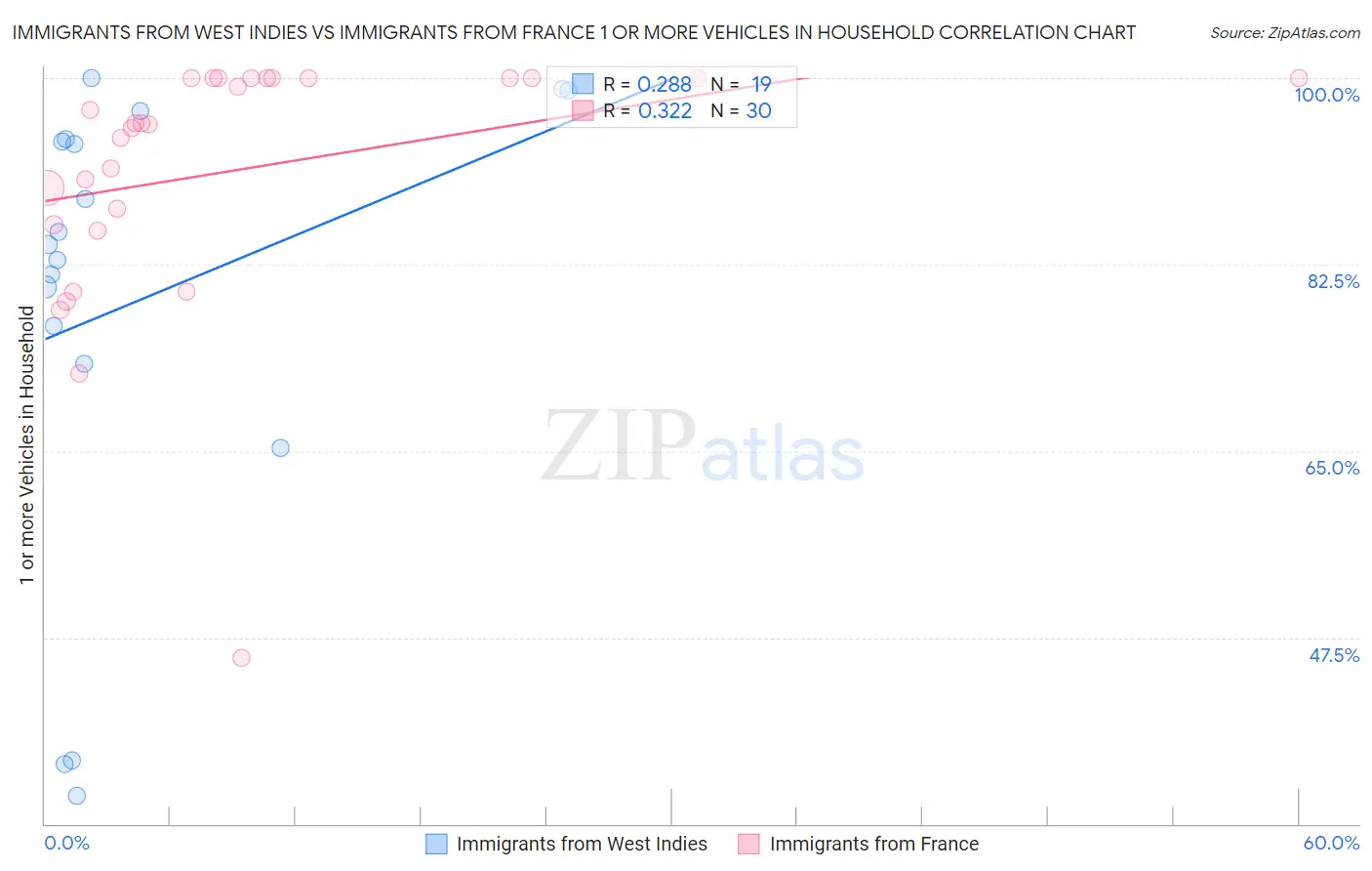 Immigrants from West Indies vs Immigrants from France 1 or more Vehicles in Household