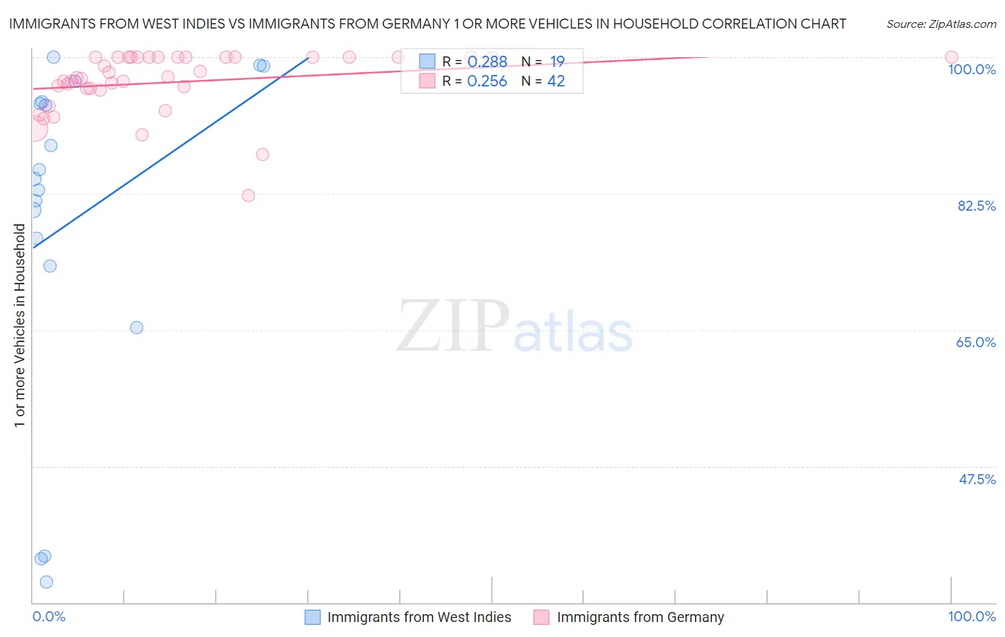 Immigrants from West Indies vs Immigrants from Germany 1 or more Vehicles in Household
