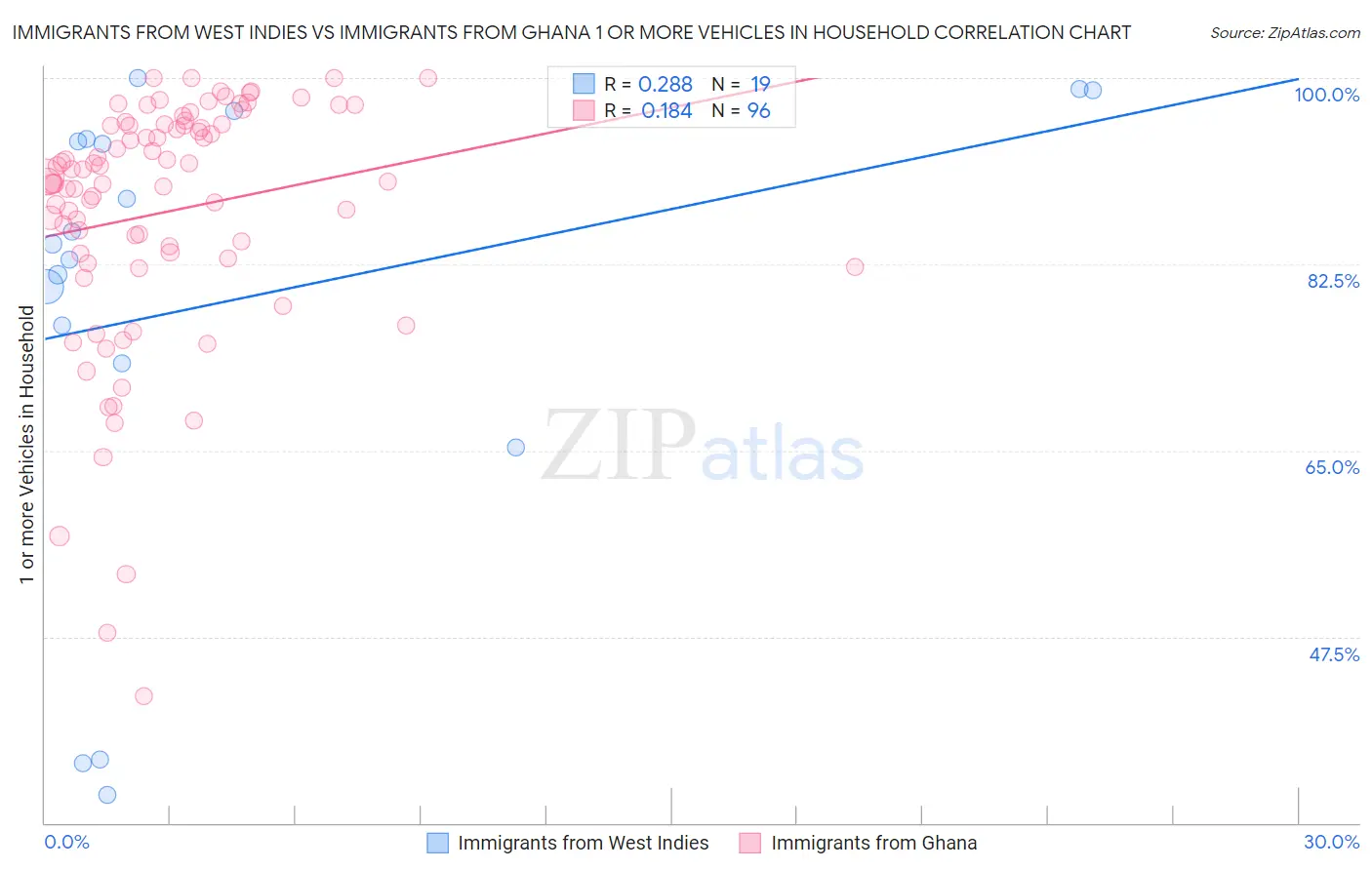 Immigrants from West Indies vs Immigrants from Ghana 1 or more Vehicles in Household