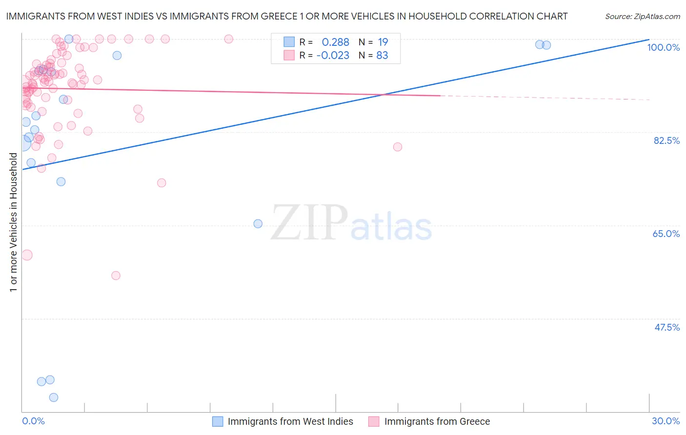 Immigrants from West Indies vs Immigrants from Greece 1 or more Vehicles in Household