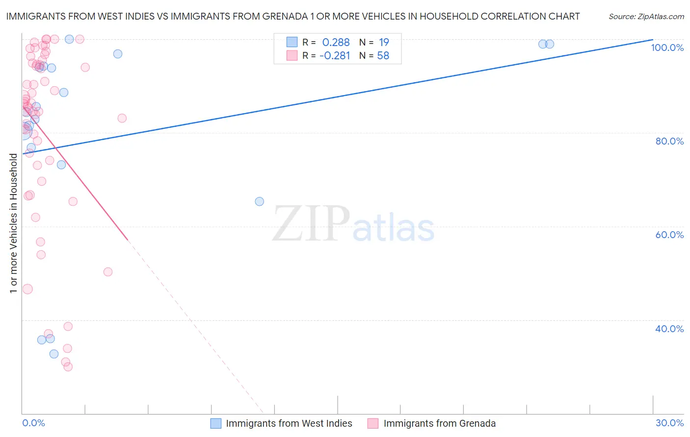 Immigrants from West Indies vs Immigrants from Grenada 1 or more Vehicles in Household