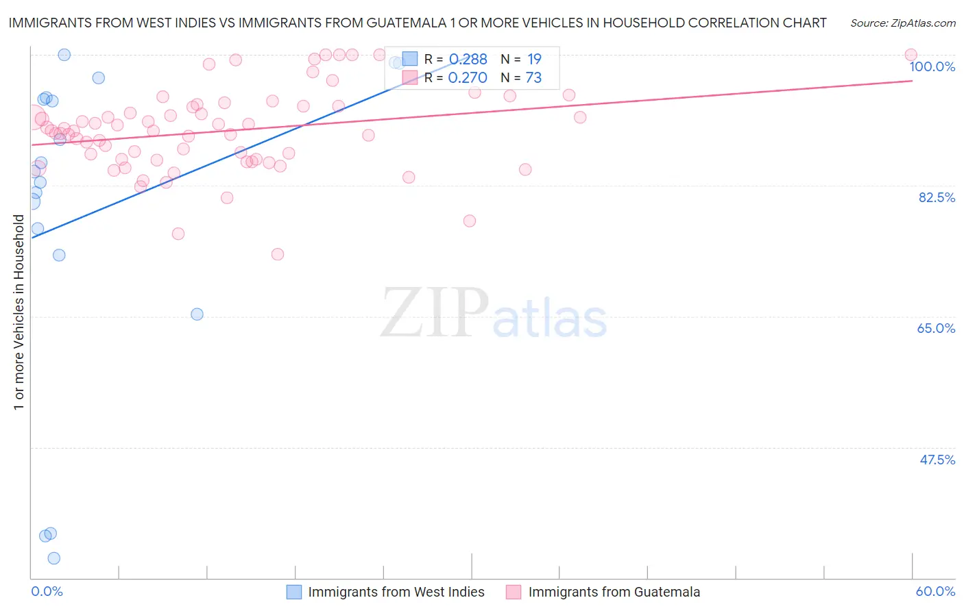 Immigrants from West Indies vs Immigrants from Guatemala 1 or more Vehicles in Household