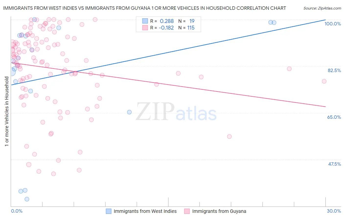 Immigrants from West Indies vs Immigrants from Guyana 1 or more Vehicles in Household