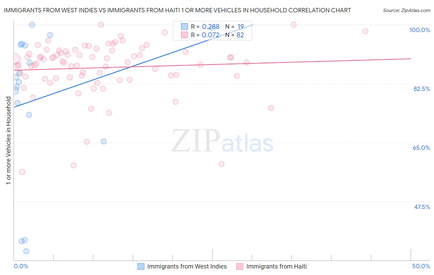 Immigrants from West Indies vs Immigrants from Haiti 1 or more Vehicles in Household