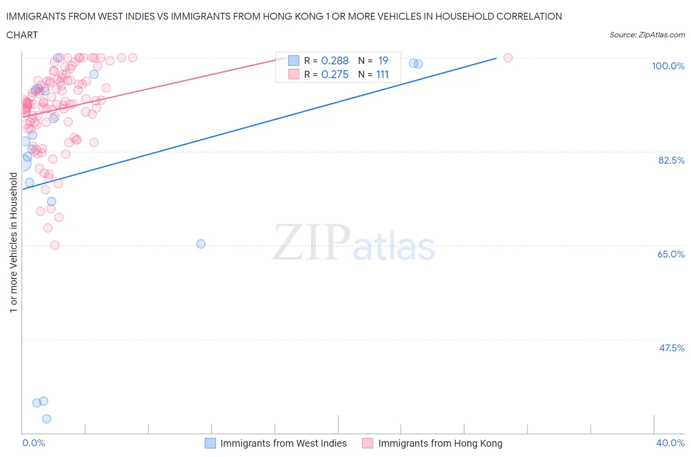 Immigrants from West Indies vs Immigrants from Hong Kong 1 or more Vehicles in Household