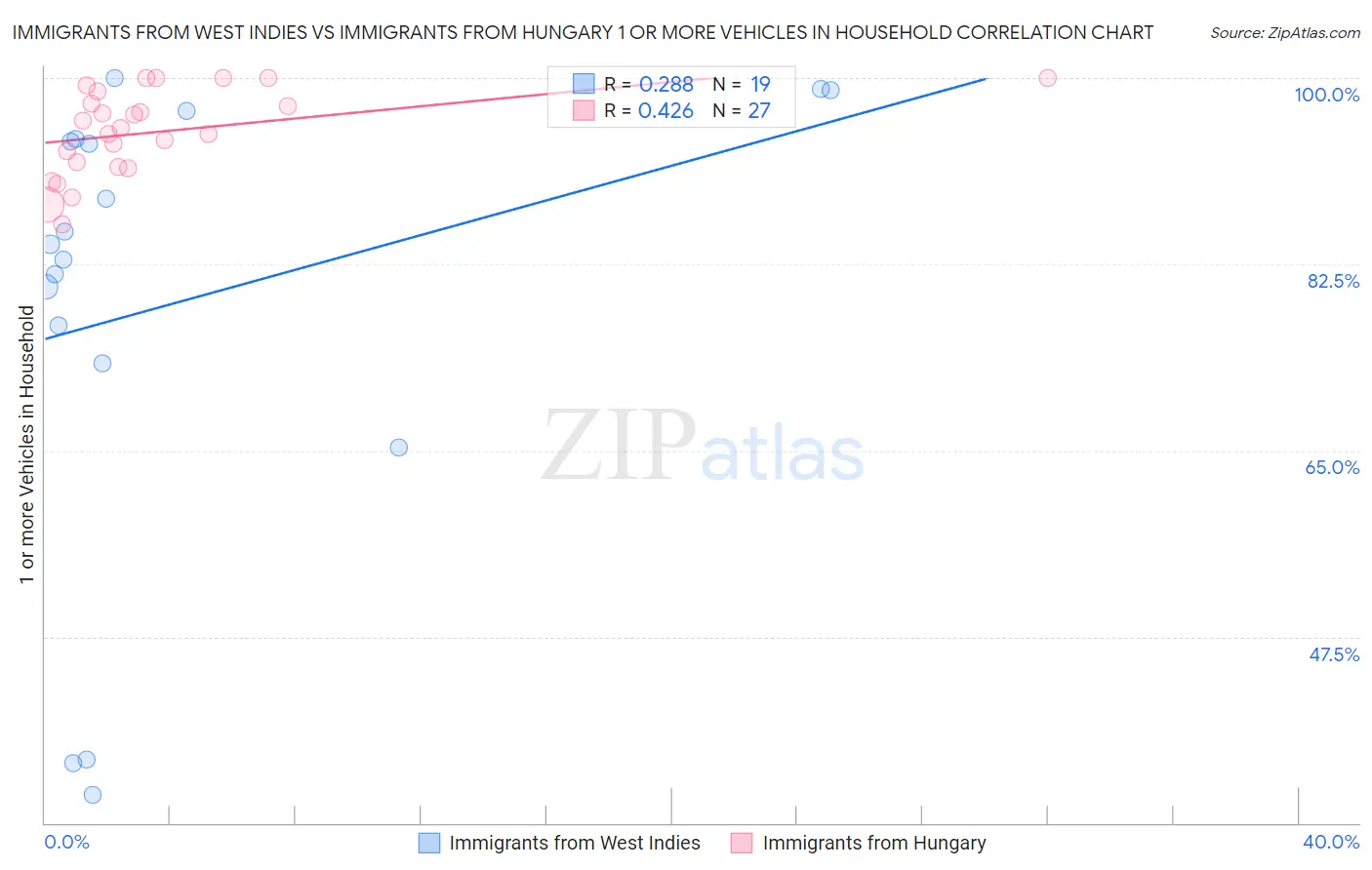 Immigrants from West Indies vs Immigrants from Hungary 1 or more Vehicles in Household