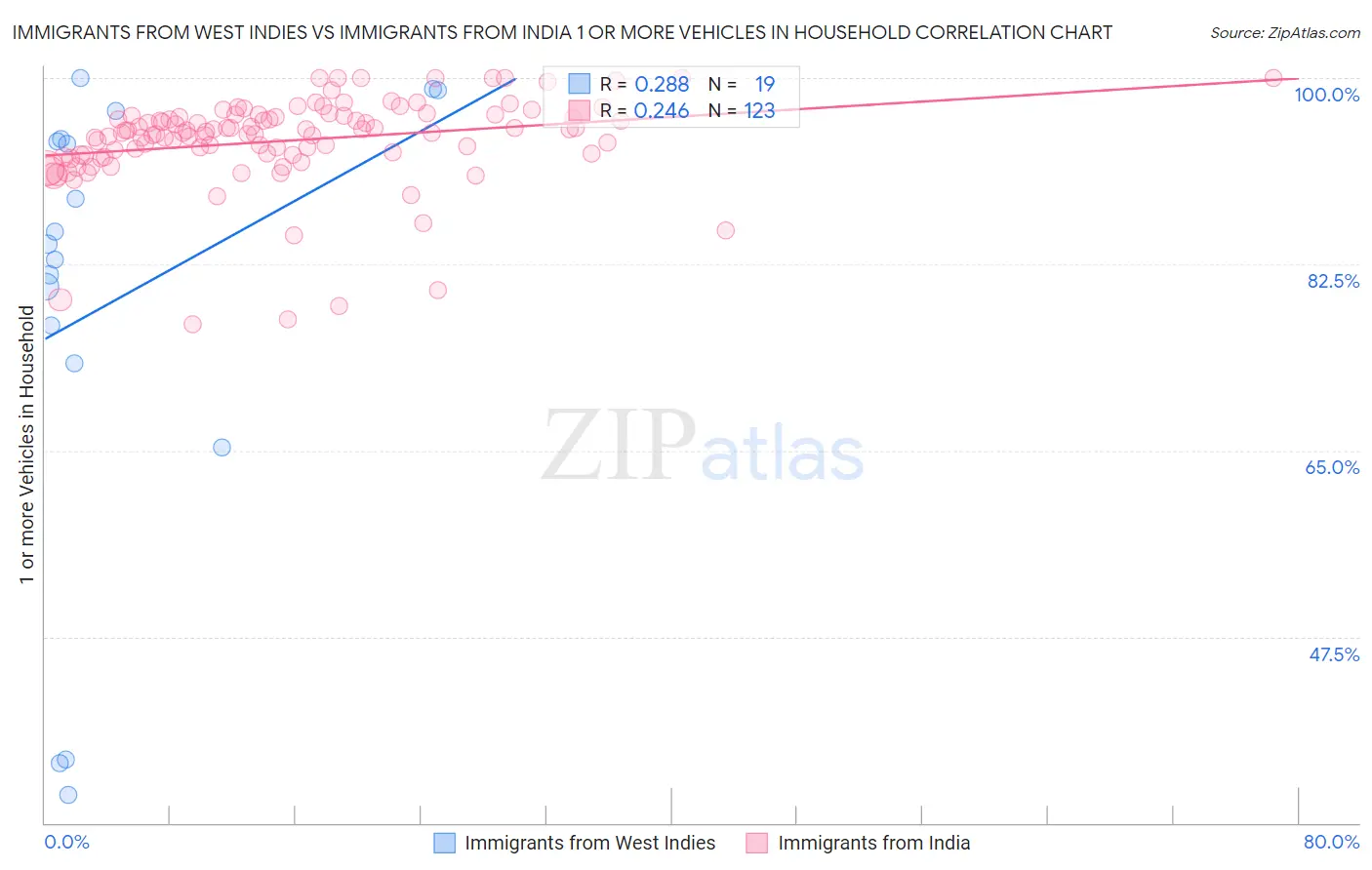 Immigrants from West Indies vs Immigrants from India 1 or more Vehicles in Household