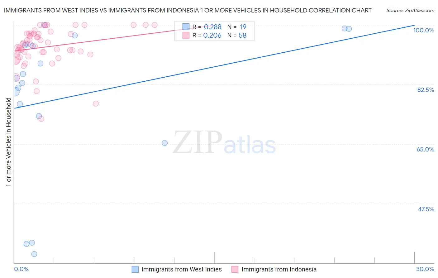Immigrants from West Indies vs Immigrants from Indonesia 1 or more Vehicles in Household