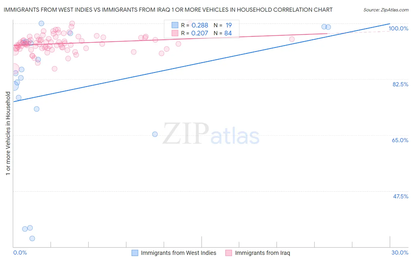 Immigrants from West Indies vs Immigrants from Iraq 1 or more Vehicles in Household
