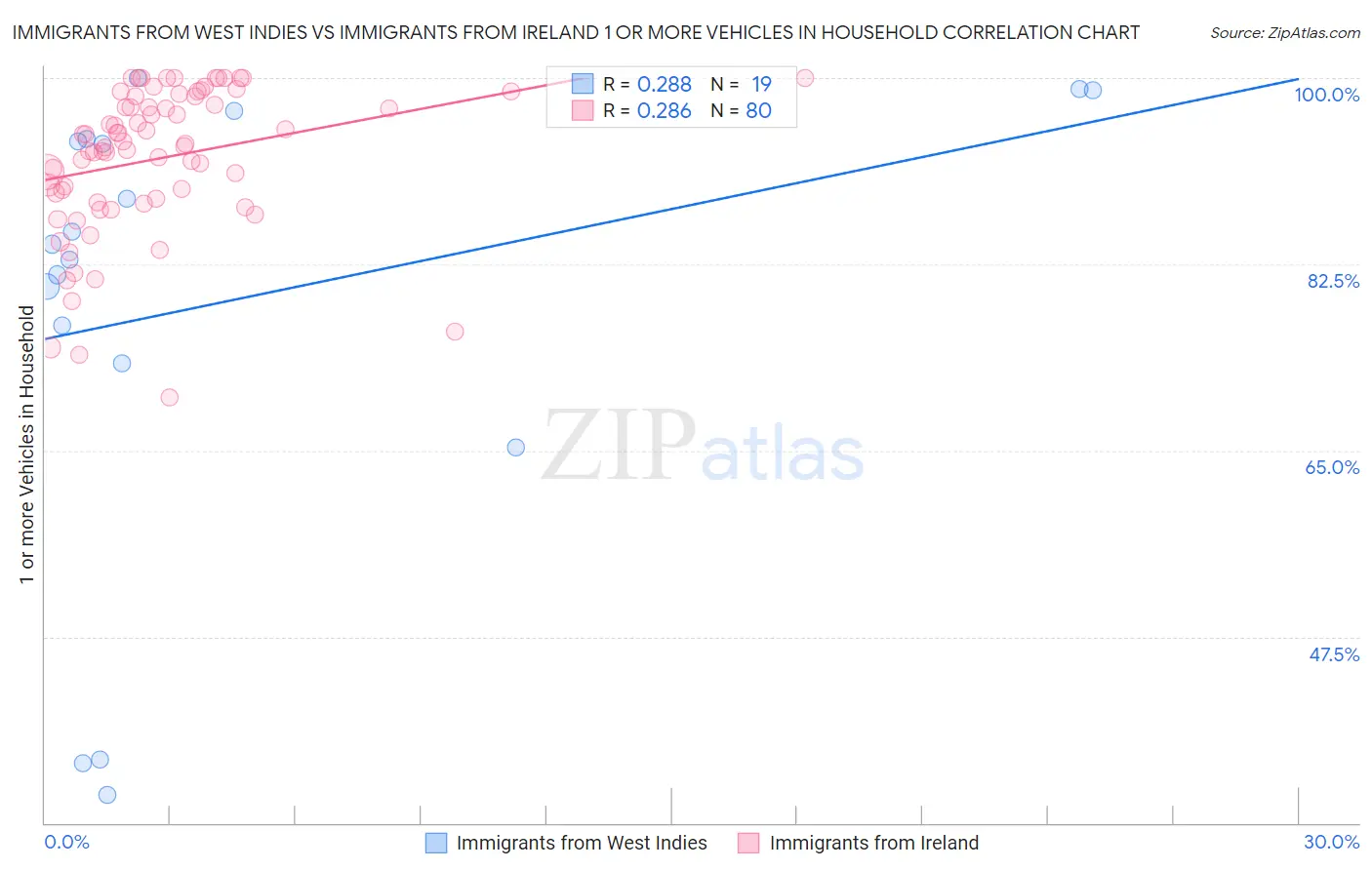 Immigrants from West Indies vs Immigrants from Ireland 1 or more Vehicles in Household