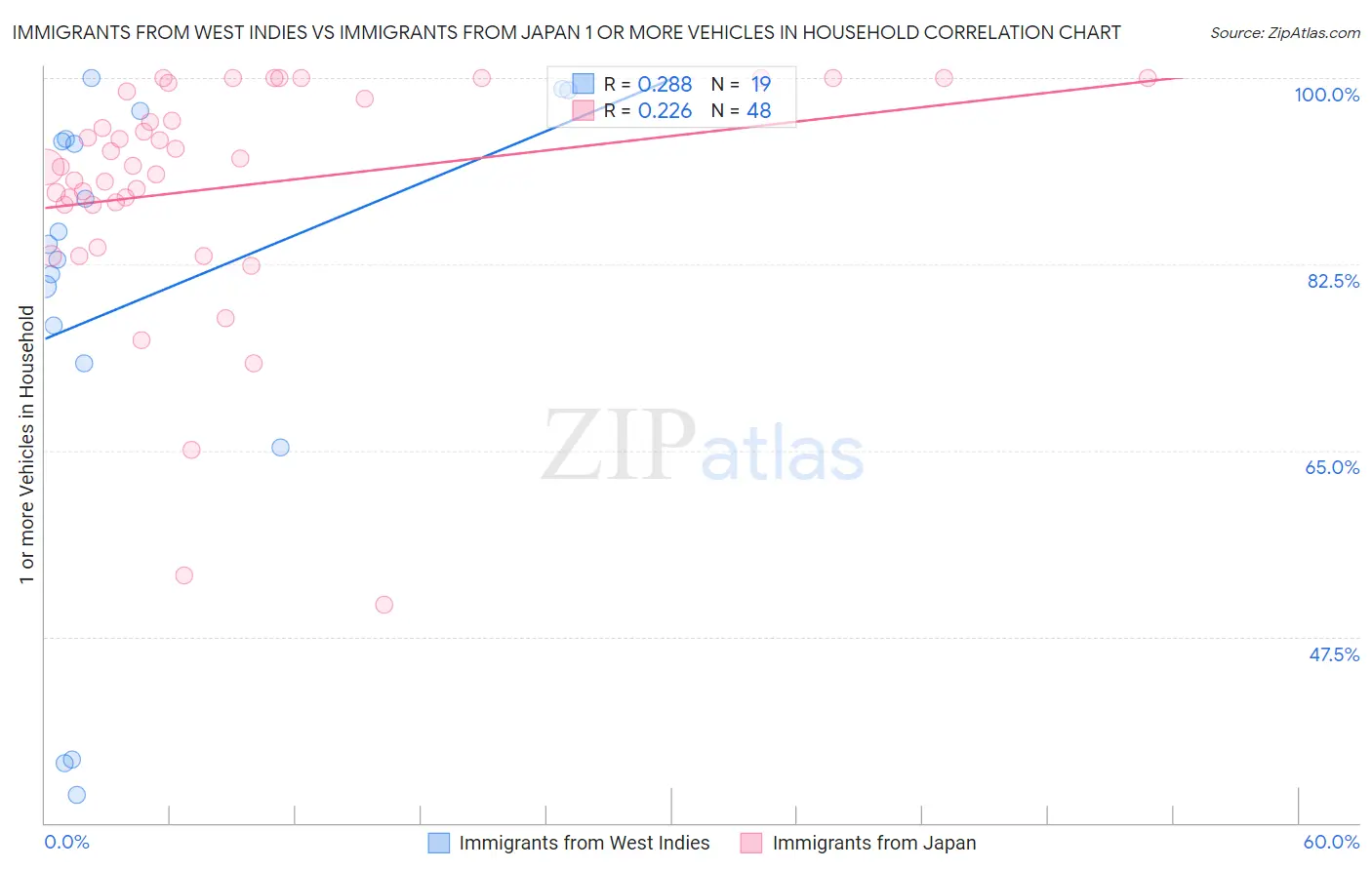 Immigrants from West Indies vs Immigrants from Japan 1 or more Vehicles in Household