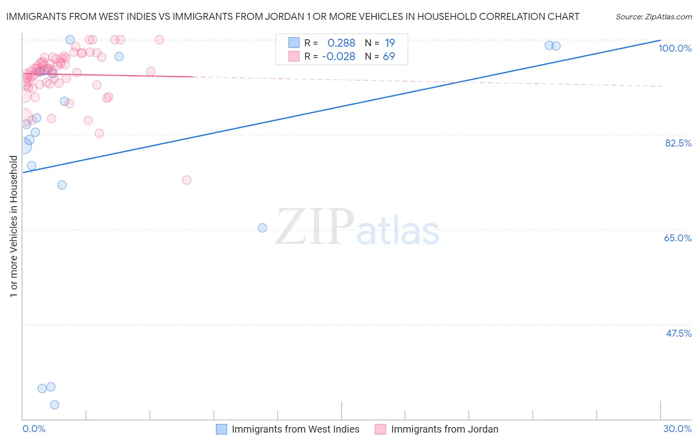 Immigrants from West Indies vs Immigrants from Jordan 1 or more Vehicles in Household
