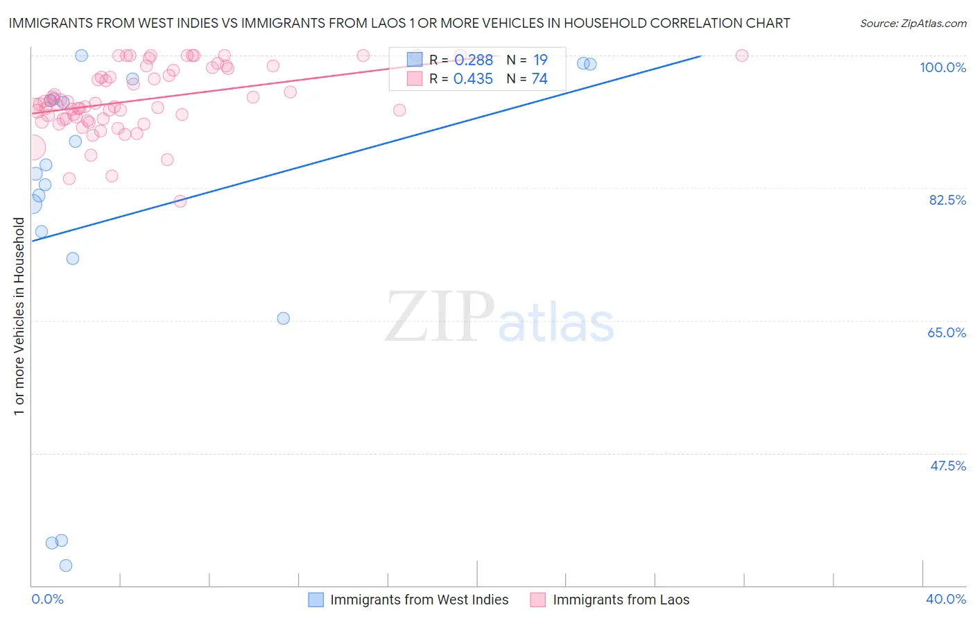 Immigrants from West Indies vs Immigrants from Laos 1 or more Vehicles in Household