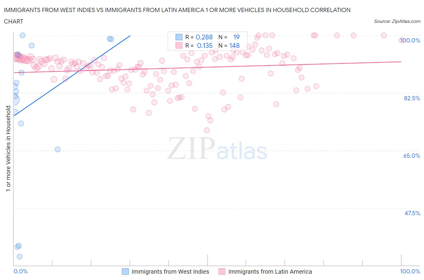 Immigrants from West Indies vs Immigrants from Latin America 1 or more Vehicles in Household