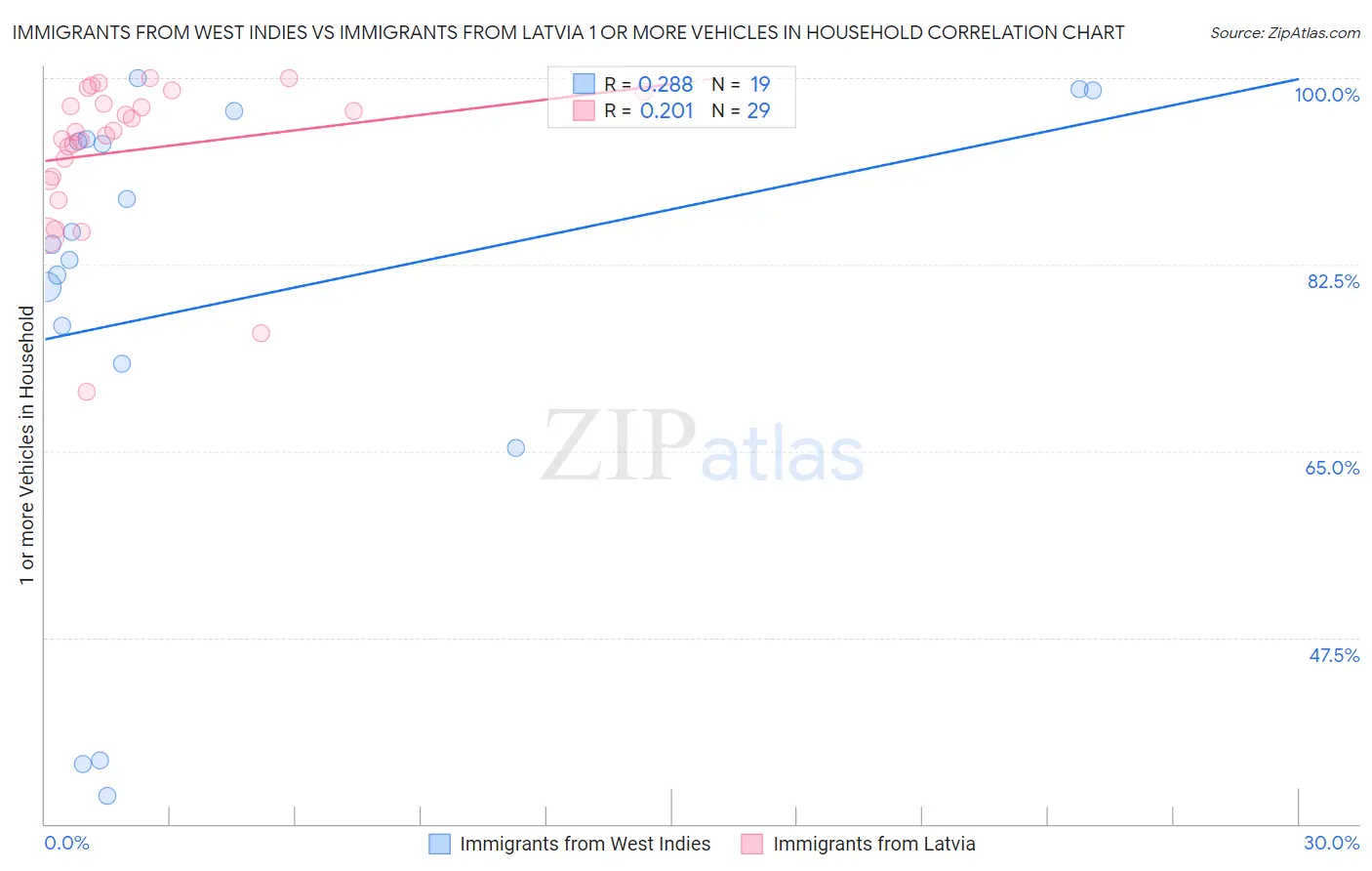 Immigrants from West Indies vs Immigrants from Latvia 1 or more Vehicles in Household