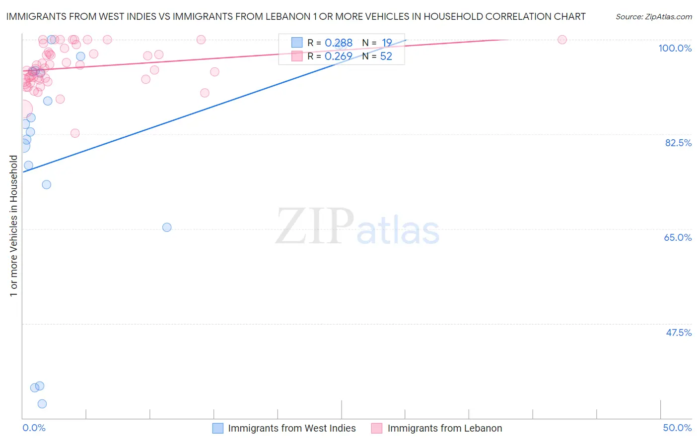 Immigrants from West Indies vs Immigrants from Lebanon 1 or more Vehicles in Household