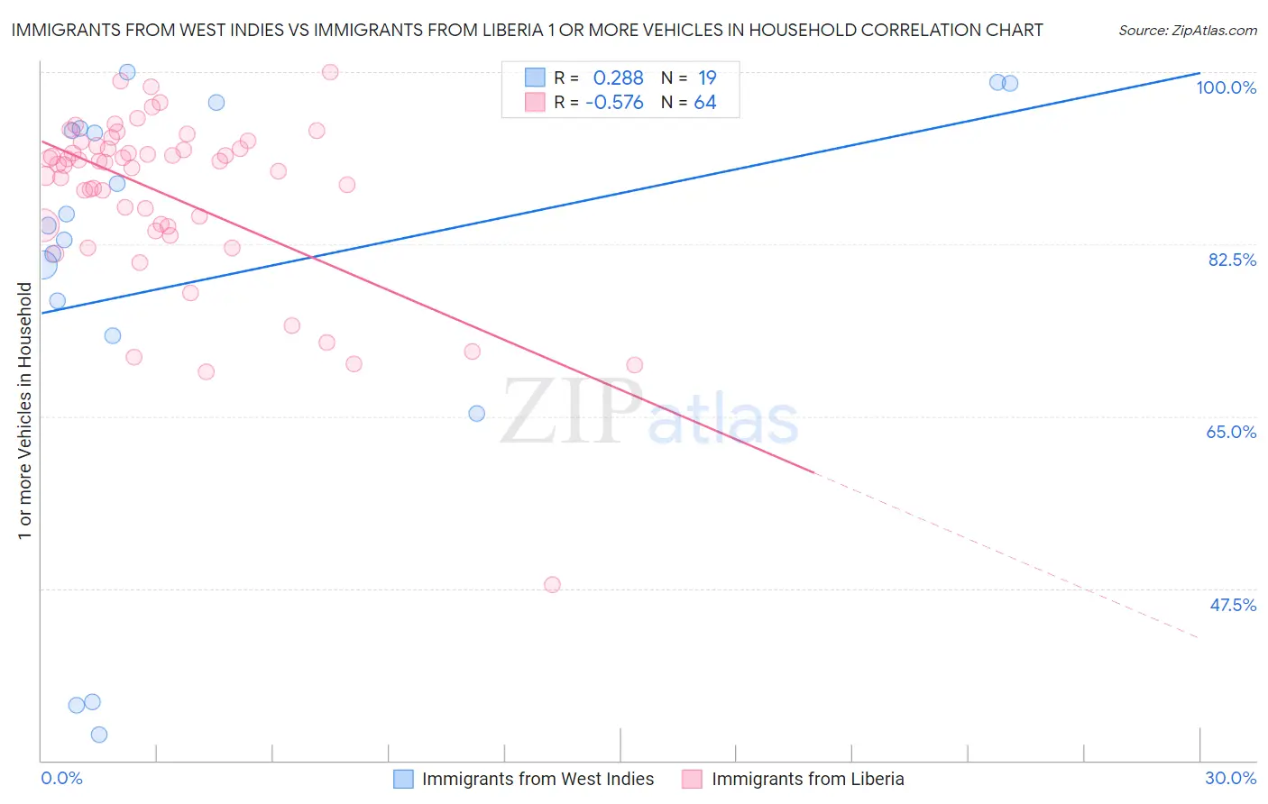 Immigrants from West Indies vs Immigrants from Liberia 1 or more Vehicles in Household