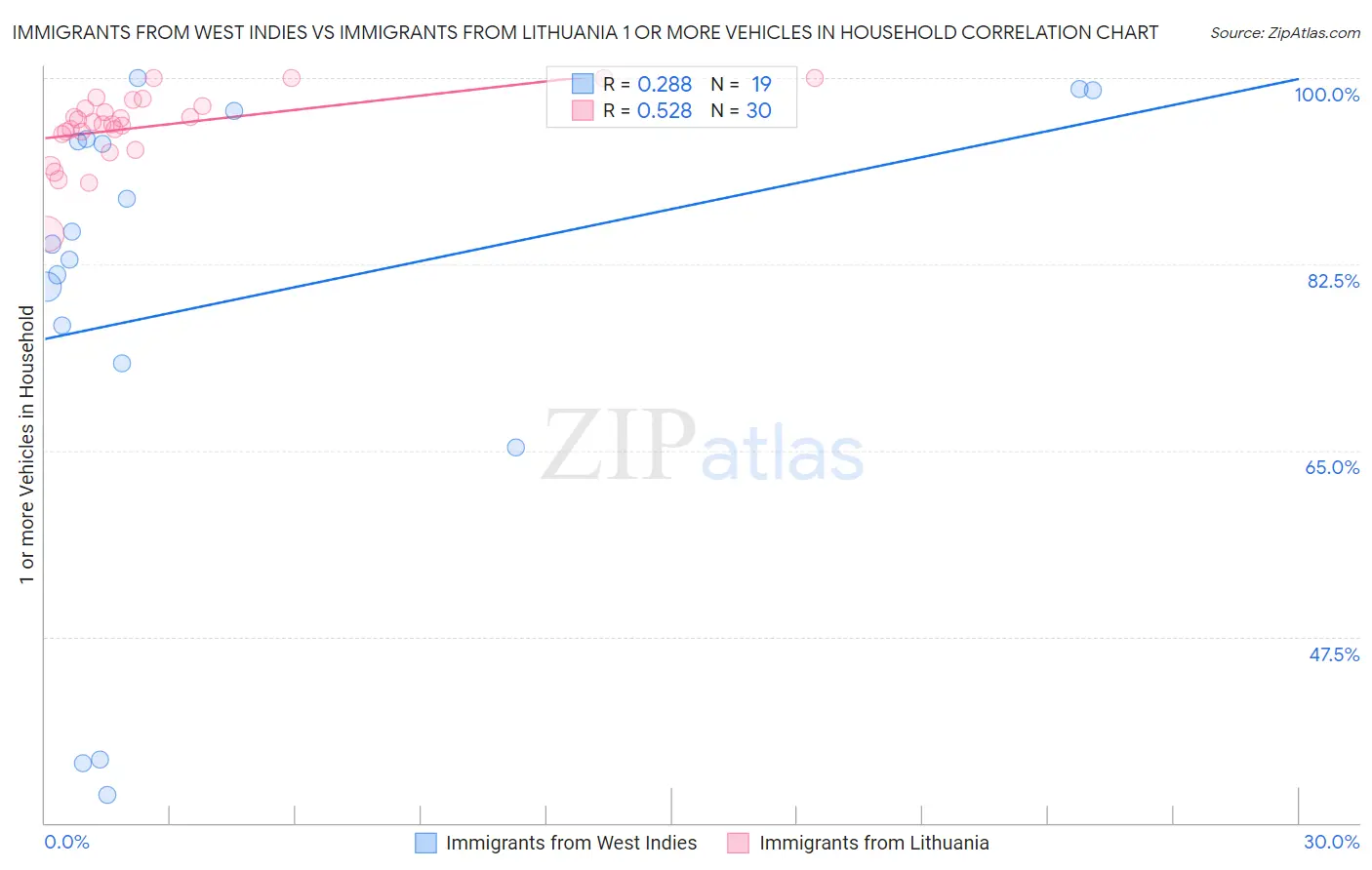 Immigrants from West Indies vs Immigrants from Lithuania 1 or more Vehicles in Household