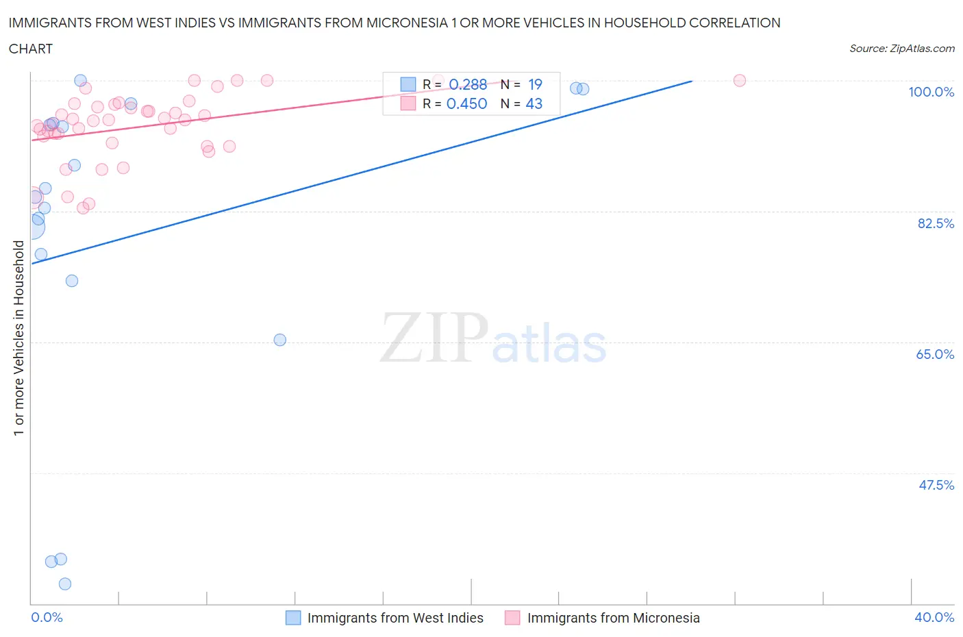 Immigrants from West Indies vs Immigrants from Micronesia 1 or more Vehicles in Household