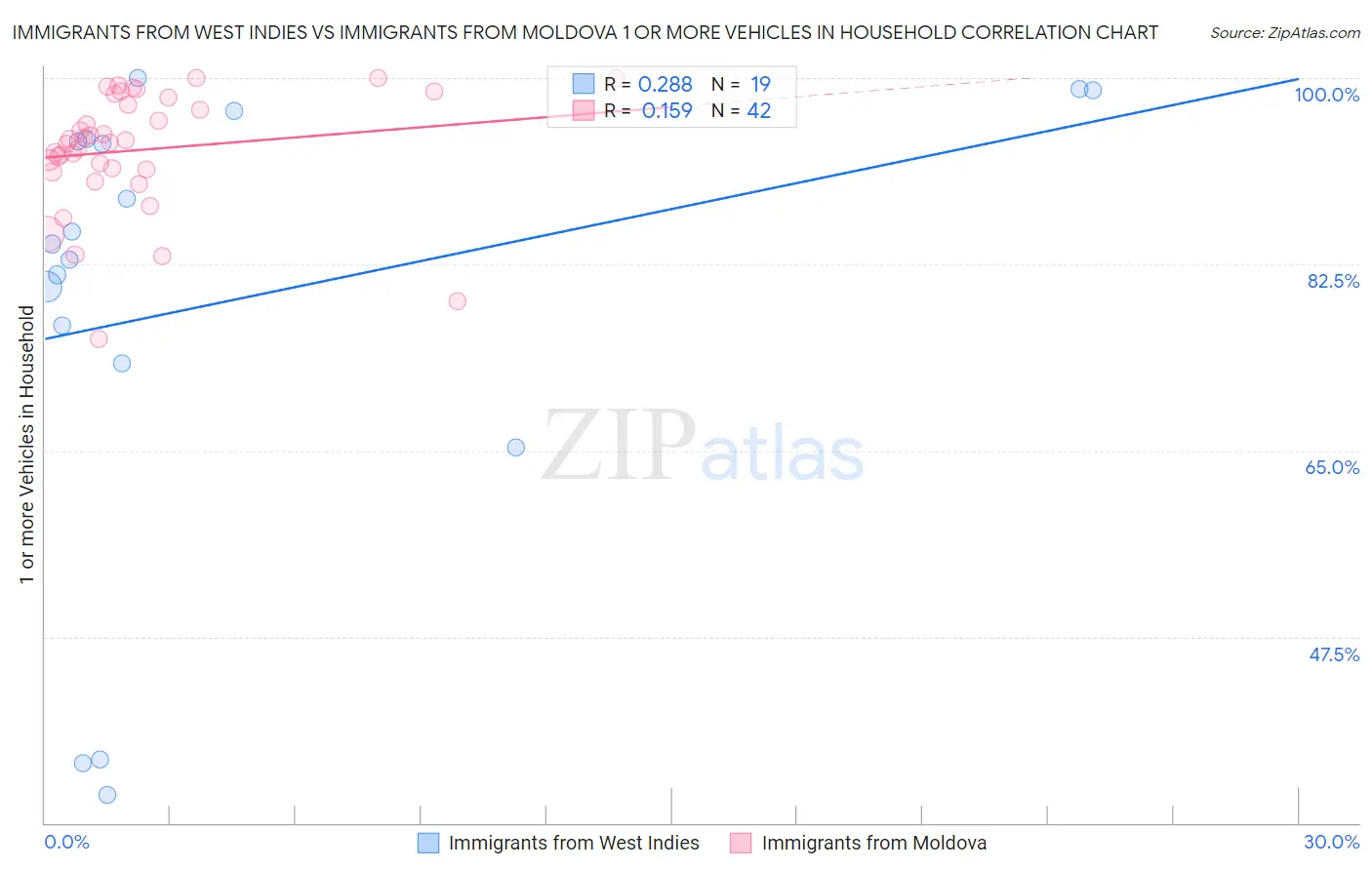 Immigrants from West Indies vs Immigrants from Moldova 1 or more Vehicles in Household