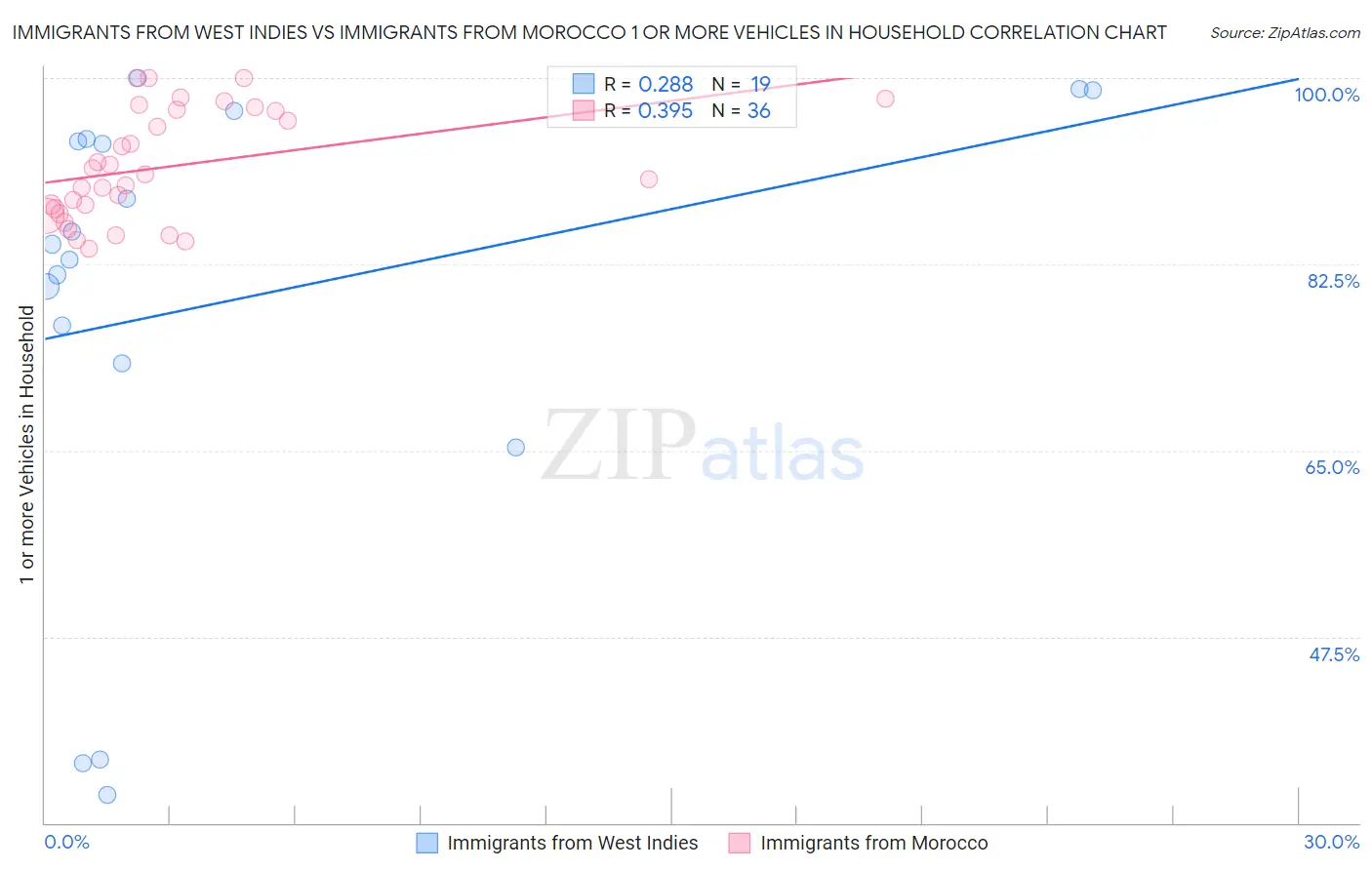 Immigrants from West Indies vs Immigrants from Morocco 1 or more Vehicles in Household