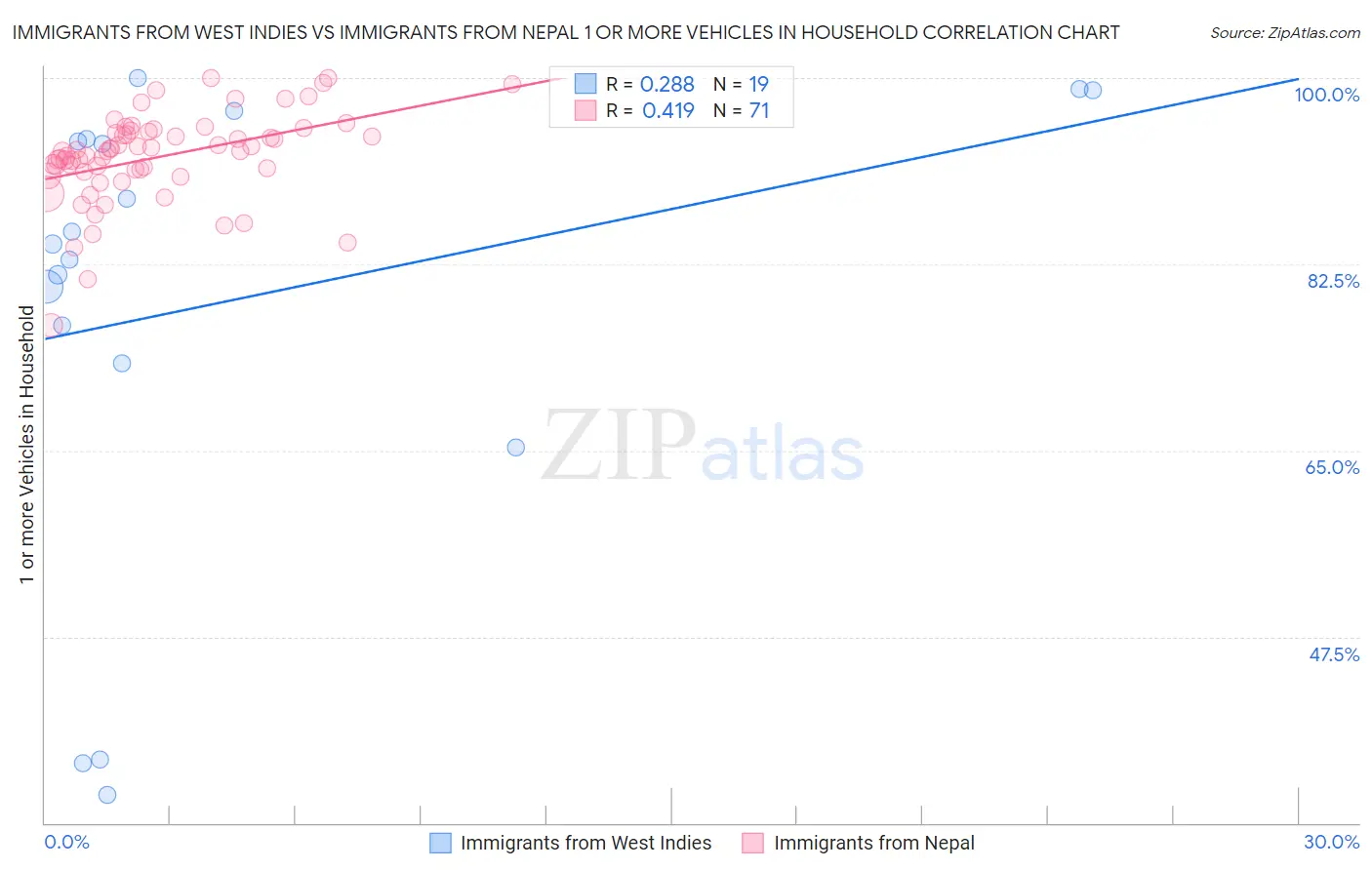 Immigrants from West Indies vs Immigrants from Nepal 1 or more Vehicles in Household