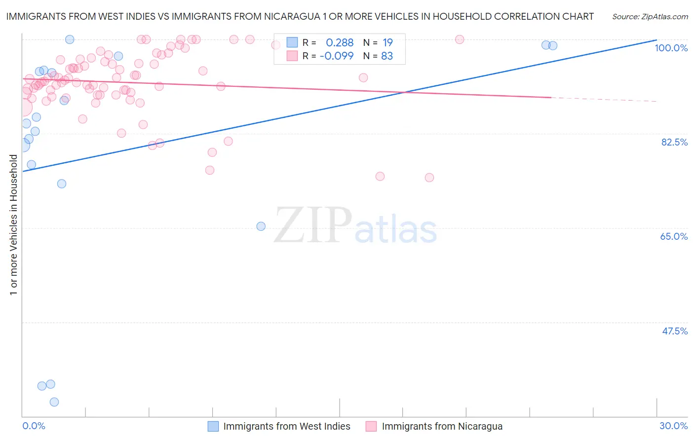 Immigrants from West Indies vs Immigrants from Nicaragua 1 or more Vehicles in Household