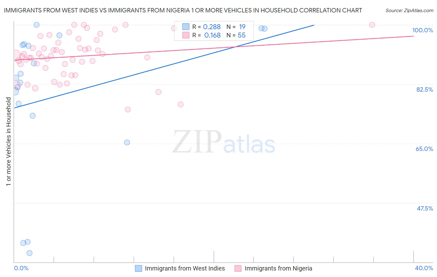 Immigrants from West Indies vs Immigrants from Nigeria 1 or more Vehicles in Household