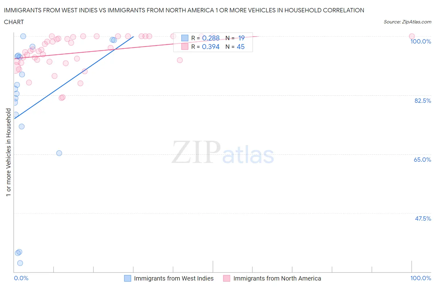 Immigrants from West Indies vs Immigrants from North America 1 or more Vehicles in Household