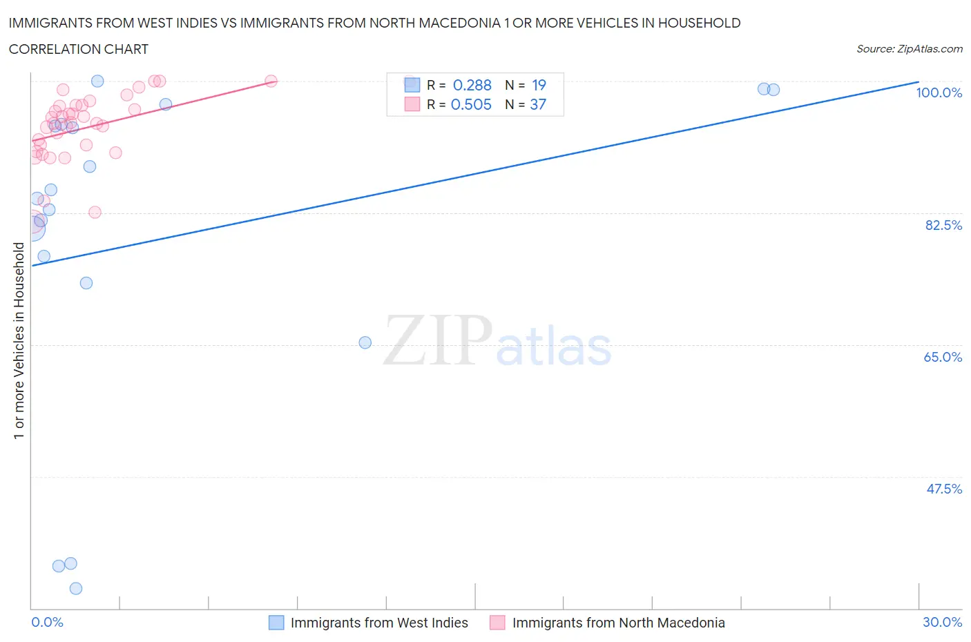 Immigrants from West Indies vs Immigrants from North Macedonia 1 or more Vehicles in Household