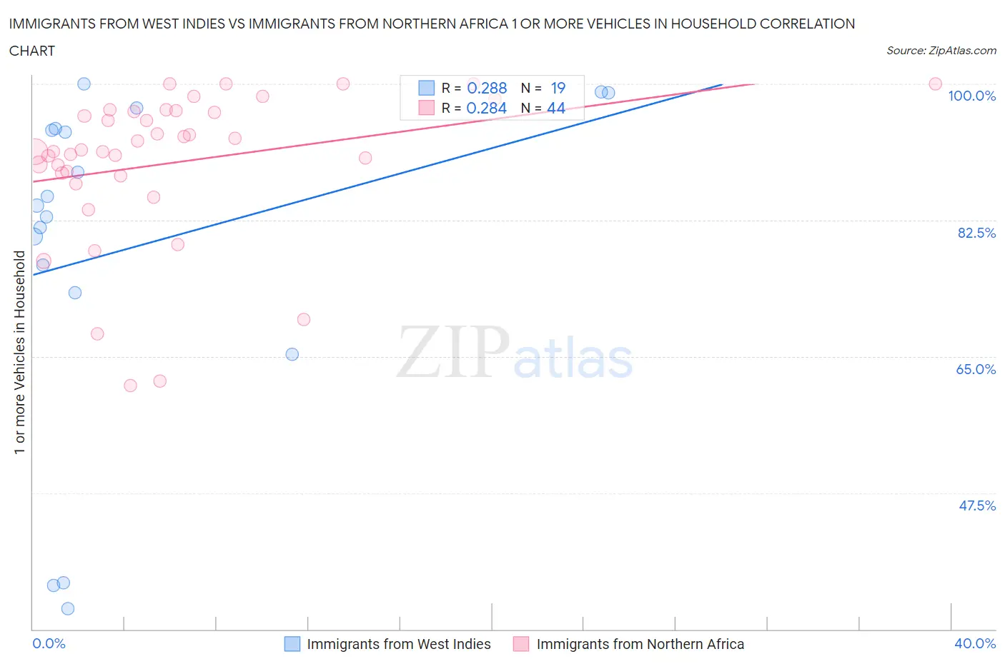 Immigrants from West Indies vs Immigrants from Northern Africa 1 or more Vehicles in Household